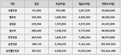 IMG_4089.png 남녀 연봉차 3000만 원, 주요국 중 꼴지
