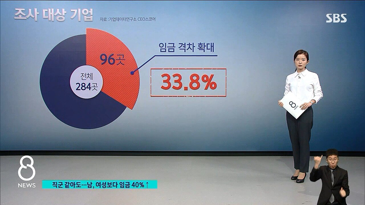 9F0897E5-EB4E-4E85-96B9-B4B04EB9F829.png 남녀 연봉차 3000만 원, 주요국 중 꼴지 남녀 연봉차 3000만 원, 주요국 중 꼴지