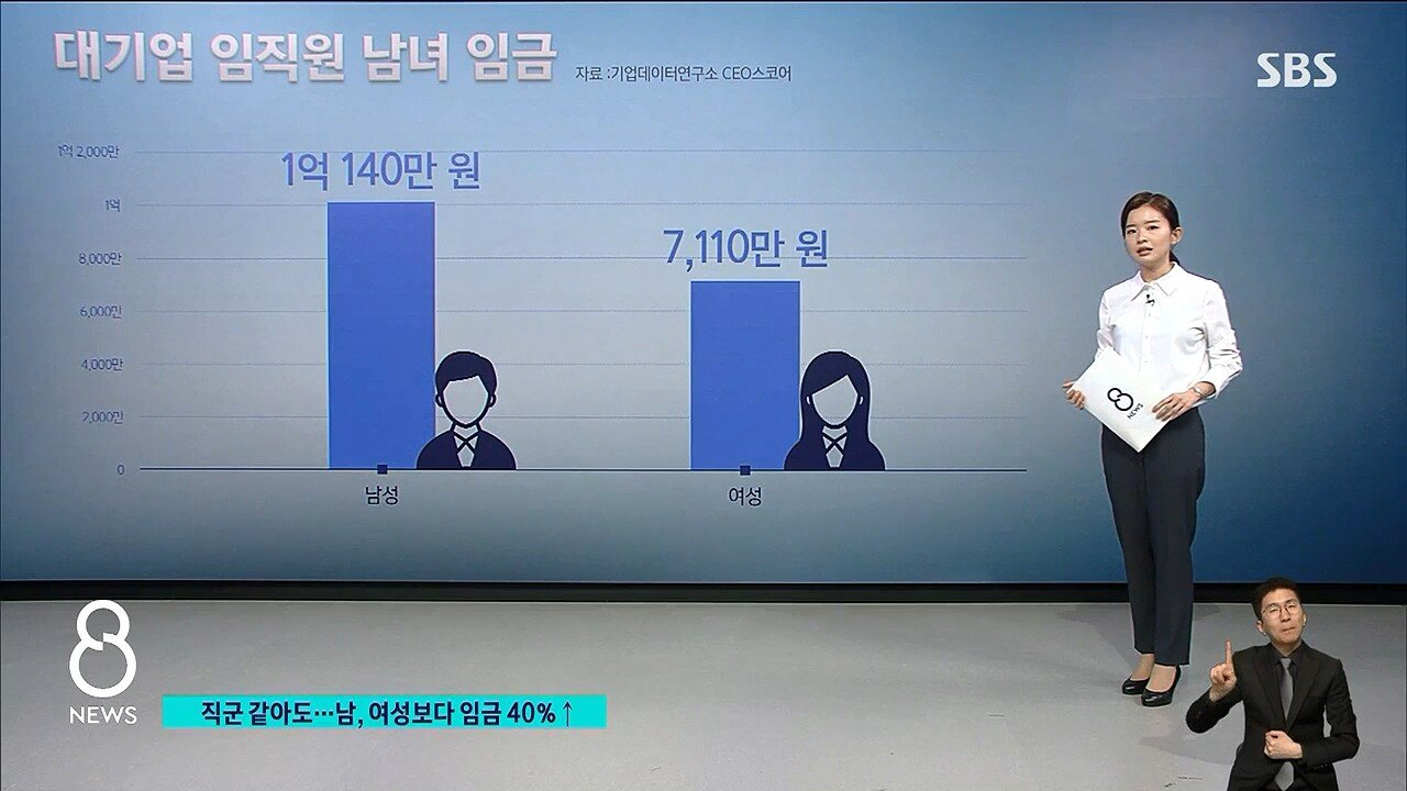 4093F41C-345A-4142-BA79-4ED68578BD48.png 남녀 연봉차 3000만 원, 주요국 중 꼴지 남녀 연봉차 3000만 원, 주요국 중 꼴지