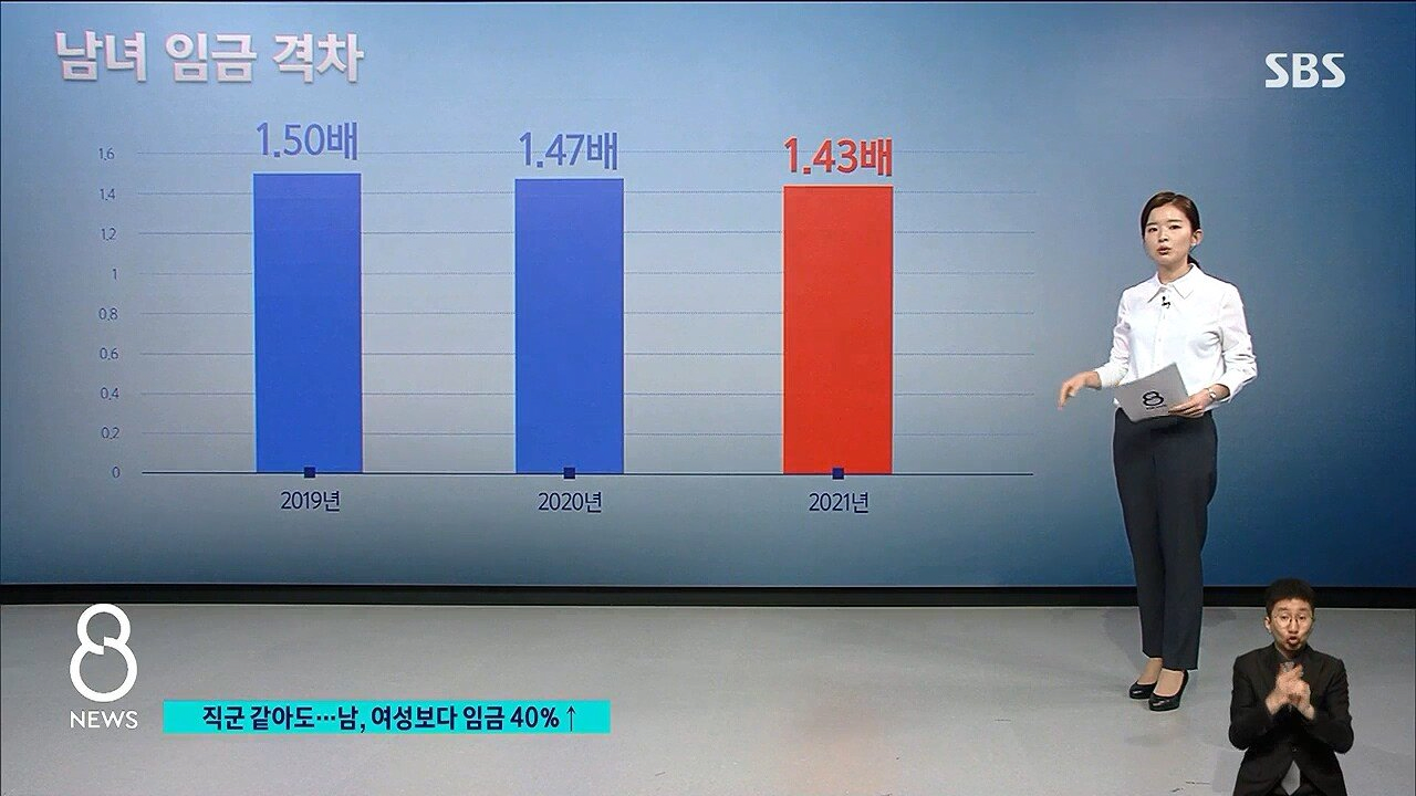 86683656-14E9-4A3B-A98B-E7EF467B53CD.png 남녀 연봉차 3000만 원, 주요국 중 꼴지 남녀 연봉차 3000만 원, 주요국 중 꼴지