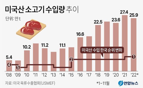 1208_1847_752.jpg 한국, 2년 연속 미국산 소고기 수입량 전세계1위 등극ㄷㄷ