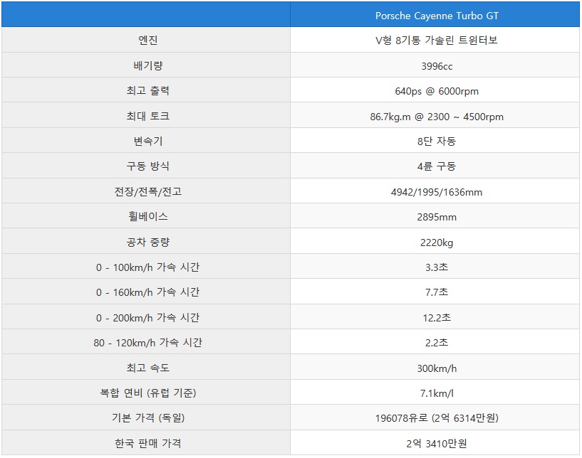 포르쉐 카이엔 터보 GT - 꾸르