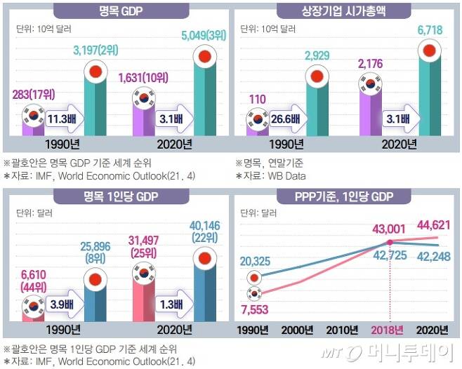 한국의 각종 경제지표 일본을 계속 추월중 - 꾸르