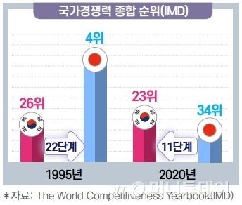 한국의 각종 경제지표 일본을 계속 추월중 - 꾸르