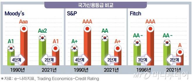 한국의 각종 경제지표 일본을 계속 추월중 - 꾸르