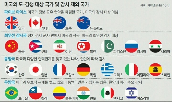 미국 동맹국가 등급 - 꾸르