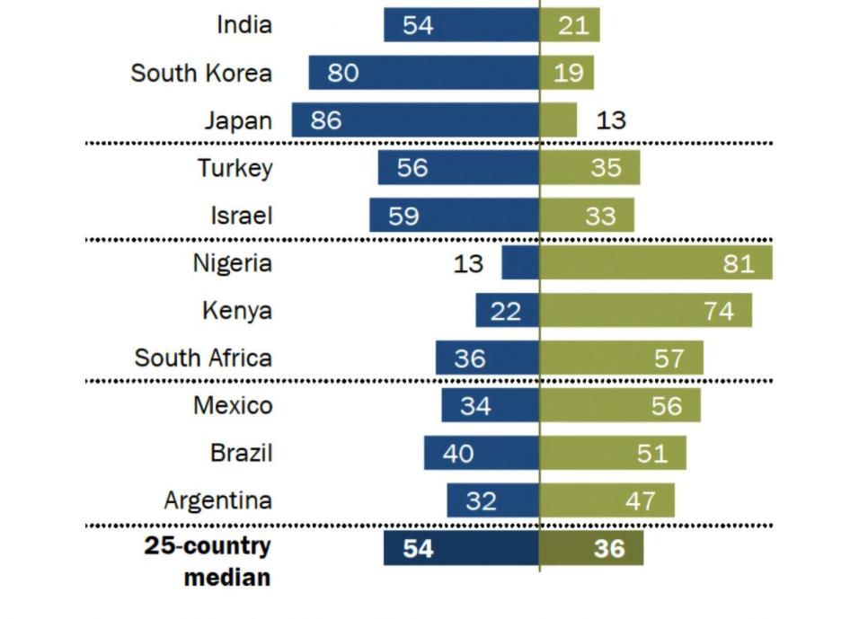 한국 반중감정 세계 2위 등극,3위는 스웨덴 4위는 미국 (4)