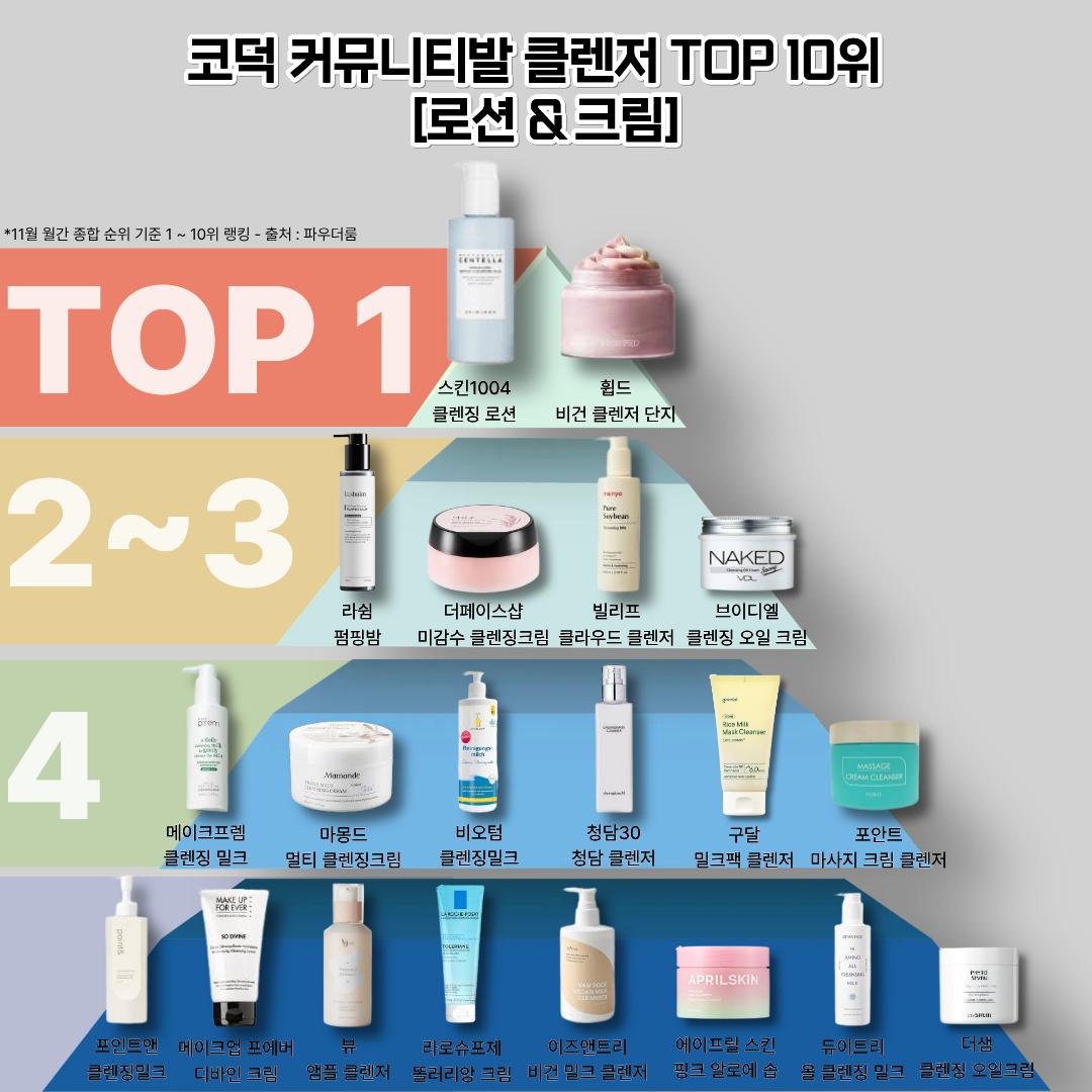 코덕 커뮤니티발 클렌저 종류별 순위 및 1위별 성능 비교 26.VER 3번째 사진