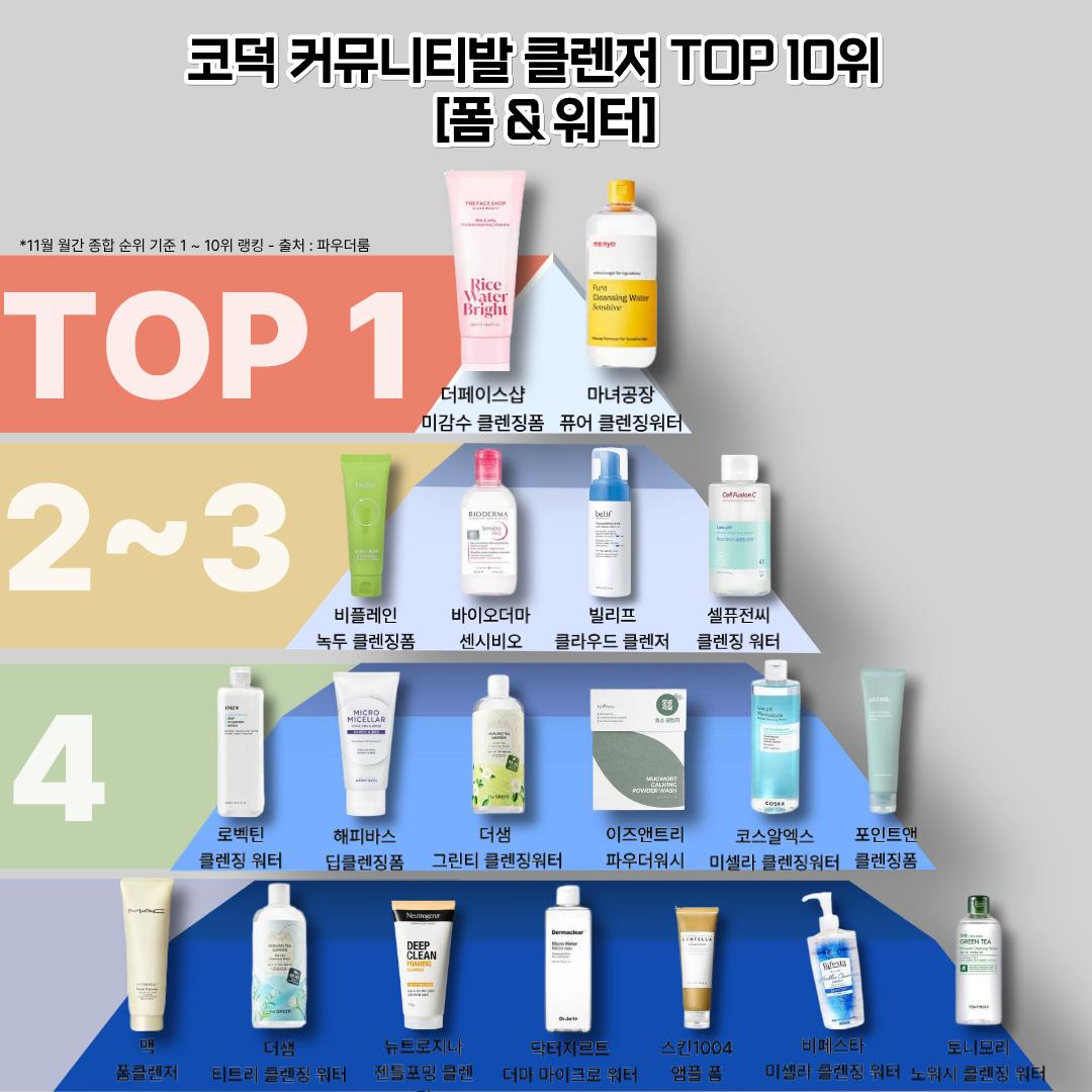 코덕 커뮤니티발 클렌저 종류별 순위 및 1위별 성능 비교 26.VER