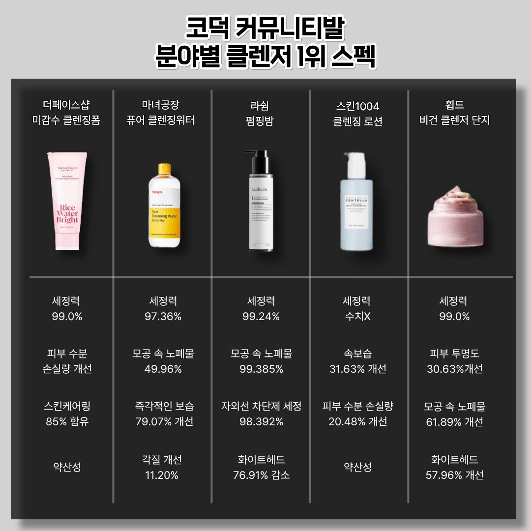 코덕 커뮤니티발 클렌저 종류별 순위 및 1위별 성능 비교 26.VER 4번째 사진