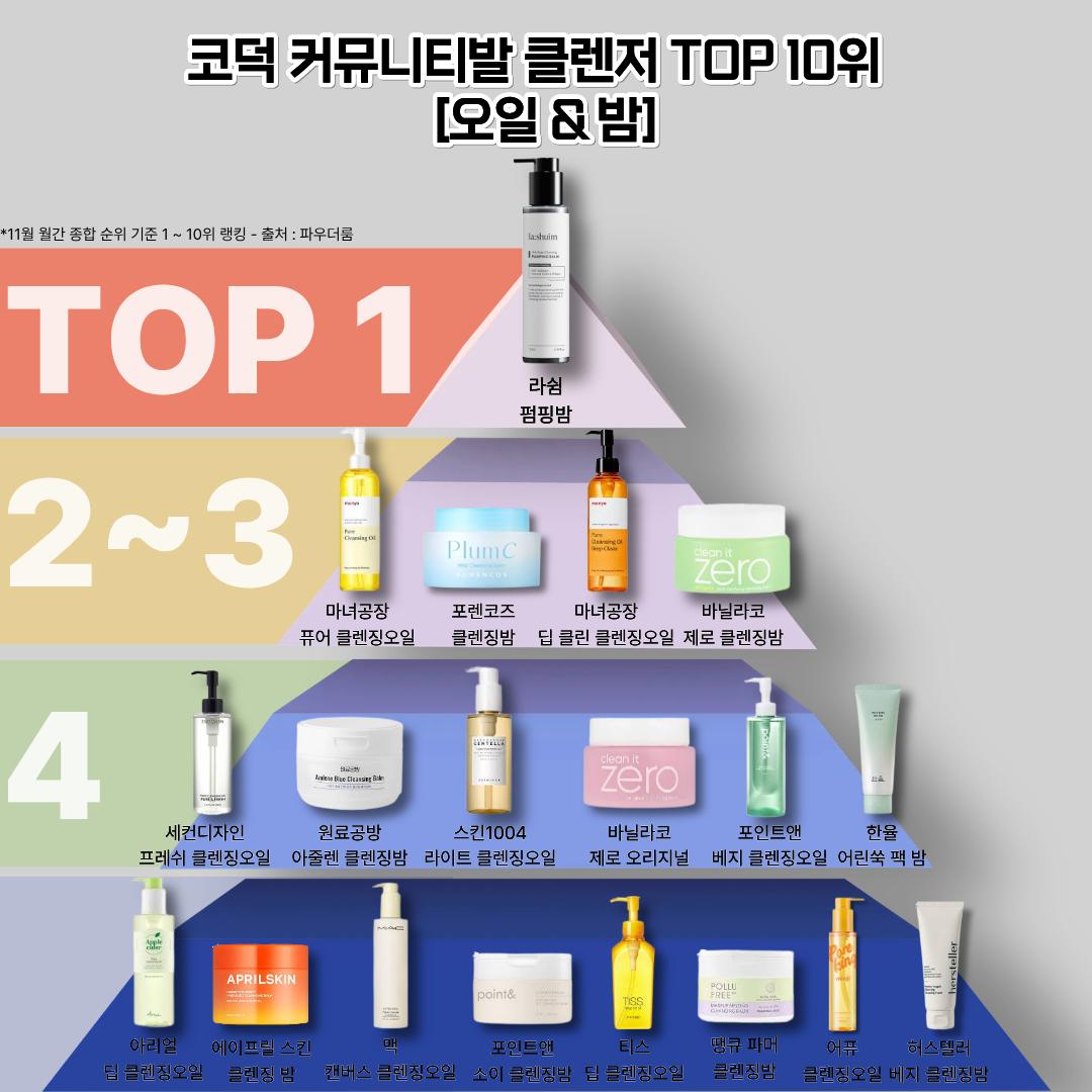 코덕 커뮤니티발 클렌저 종류별 순위 및 1위별 성능 비교 26.VER 2번째 사진