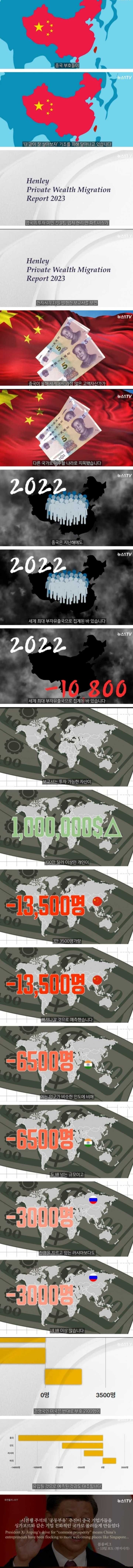 Screenshot_20230621_233549.jpg 중국 부자들은 지금 탈중국 러쉬