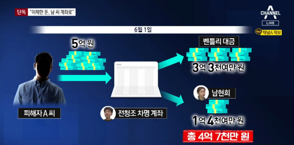 image.png [단독]“이체한 돈, 남현희 계좌로 수억 원 송금”