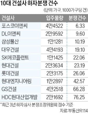 1690595904.9751601.jpeg 1군 건설사 아파트 하자 분쟁 건수 순위