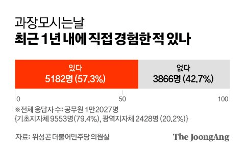 image.png [단독] "막내 사비로 국장 밥산다"…공무원 57% 겪은 \'모시는 날\'