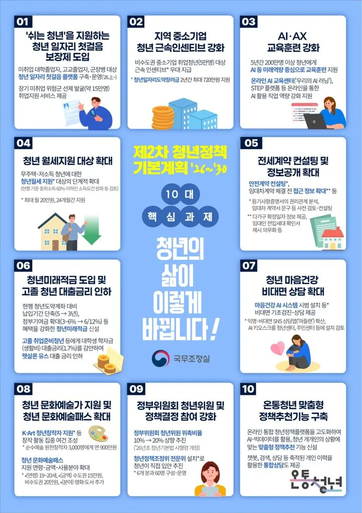 청년 43만 명 이상에 주거비 지원, '2차 청년정책 기본계획' 확정 (3)