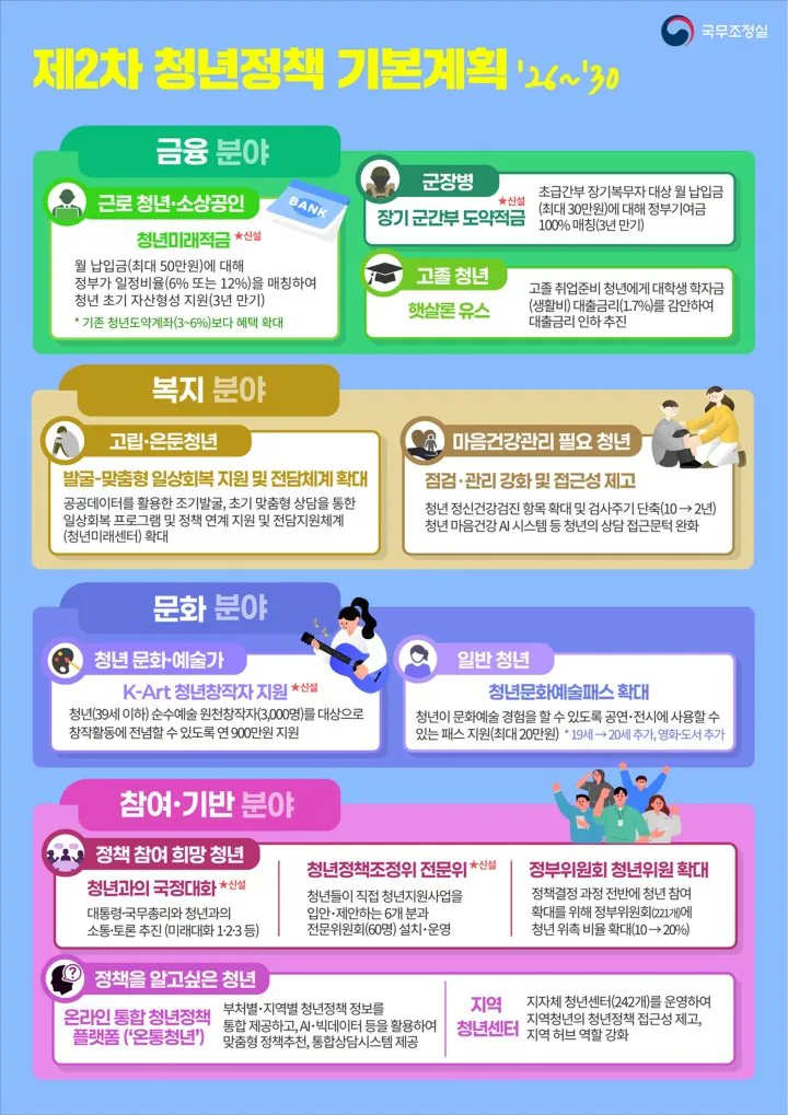 청년 43만 명 이상에 주거비 지원, '2차 청년정책 기본계획' 확정 (2)