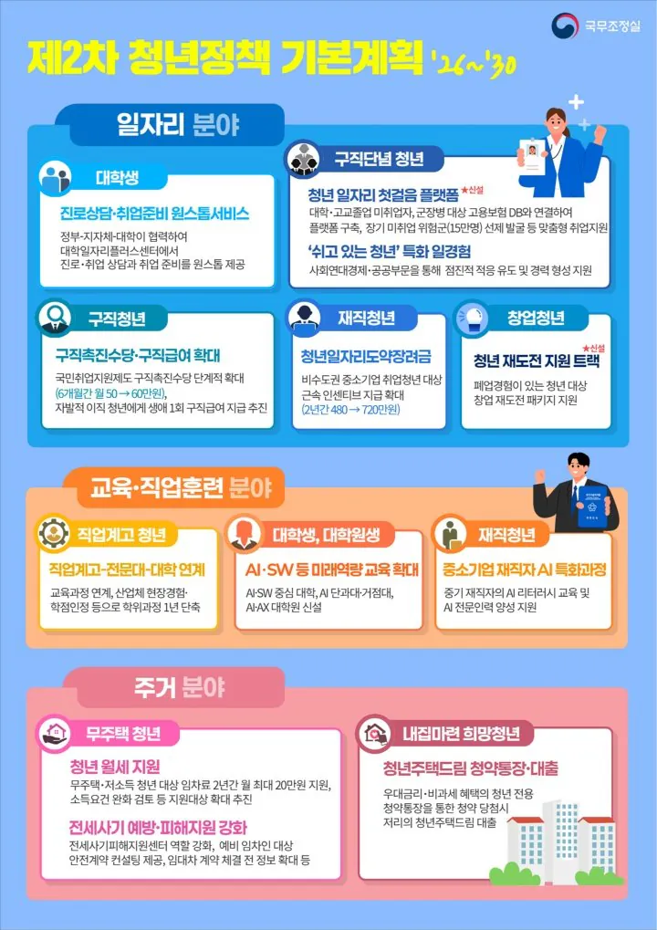 청년 43만 명 이상에 주거비 지원, '2차 청년정책 기본계획' 확정 (1)