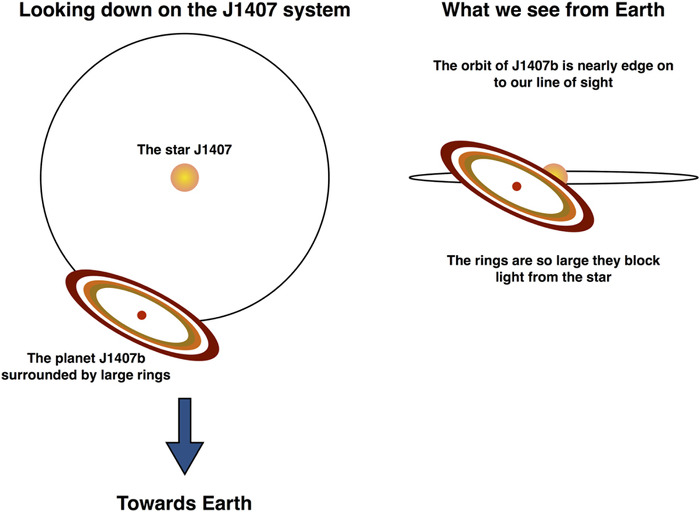 토성보다 약 640배 크기의 고리를 가진 행성 - 꾸르