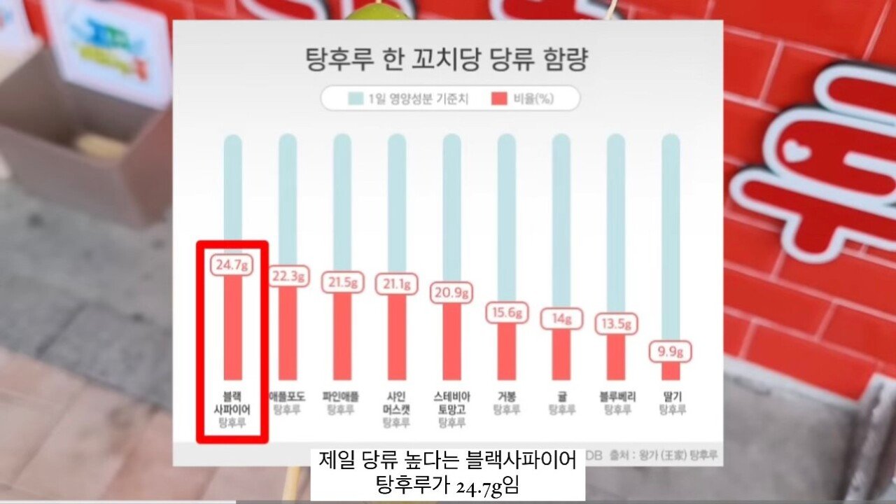 탕후루 5.jpg 비만, 당뇨의 주범이라는 탕후루 팩트체크