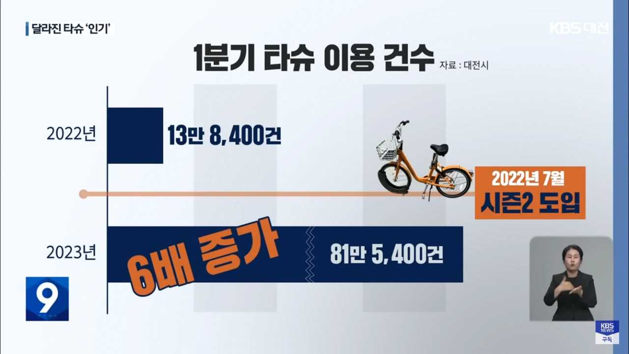 IMG_9560.png 대전 공영자전거 ‘타슈’... 이용자 폭발적 증가