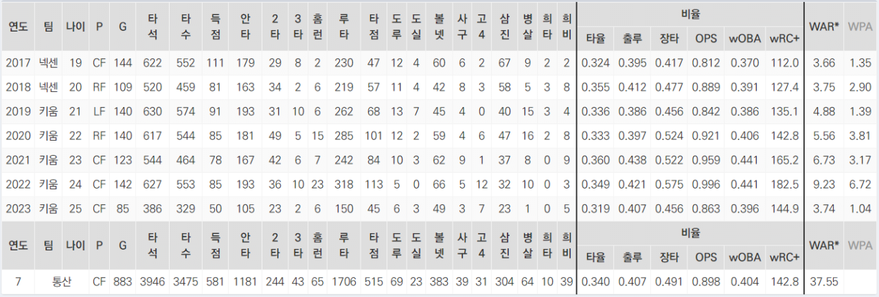 화면 캡처 2023-08-29 230522.png 이정후 한국프로야구에서 뛴 7년간 성적.JPG