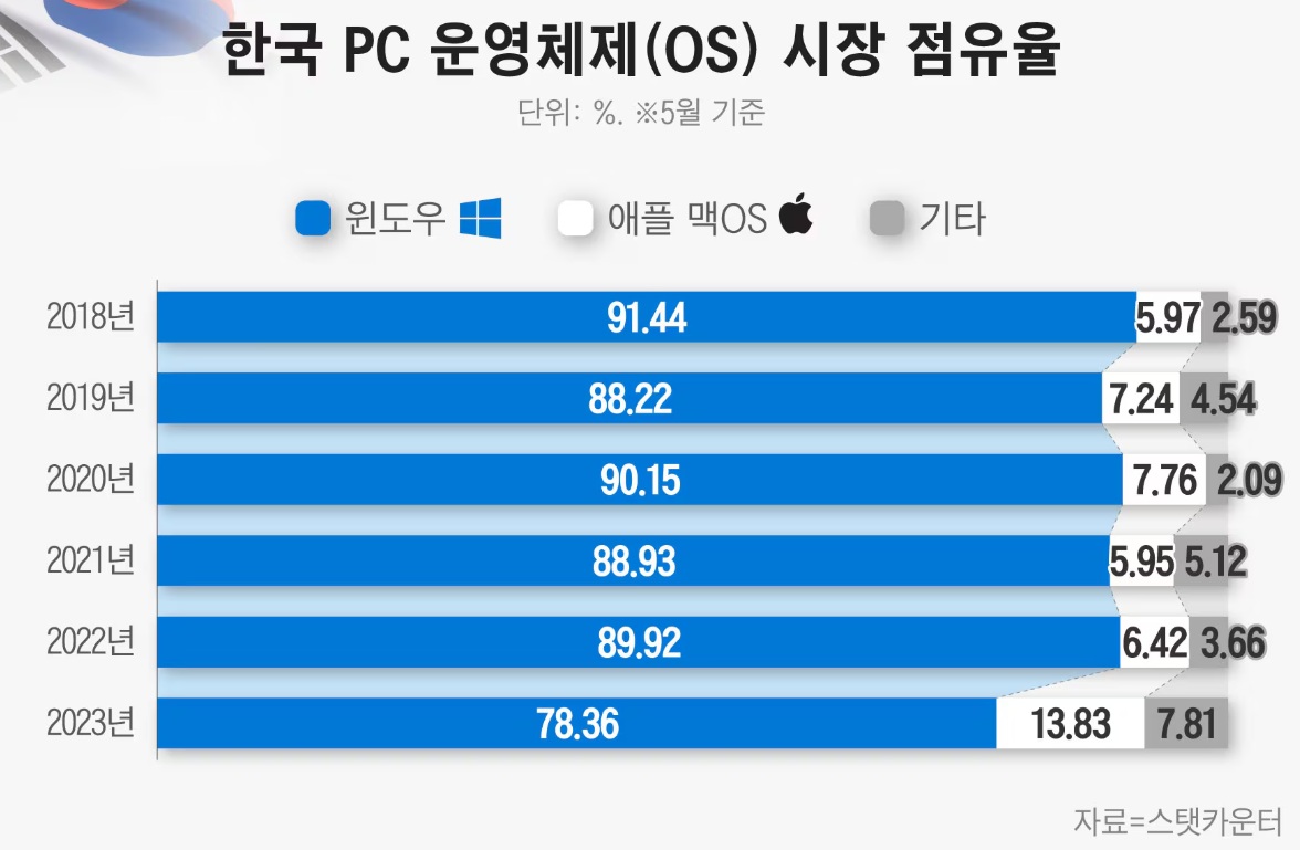 의외로 한국 점유율이 꽤 되는 맥북.jpg