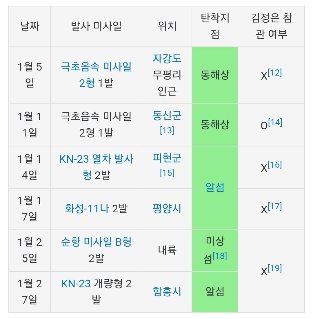 20220130-080551.jpg 속보) 북한 또또 미사일 발사, 올해 7번째