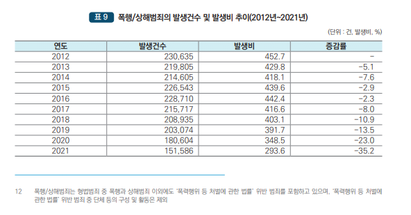 44.PNG 팩트로 보는 지난 10년간 대한민국 범죄 통계기록...JPG