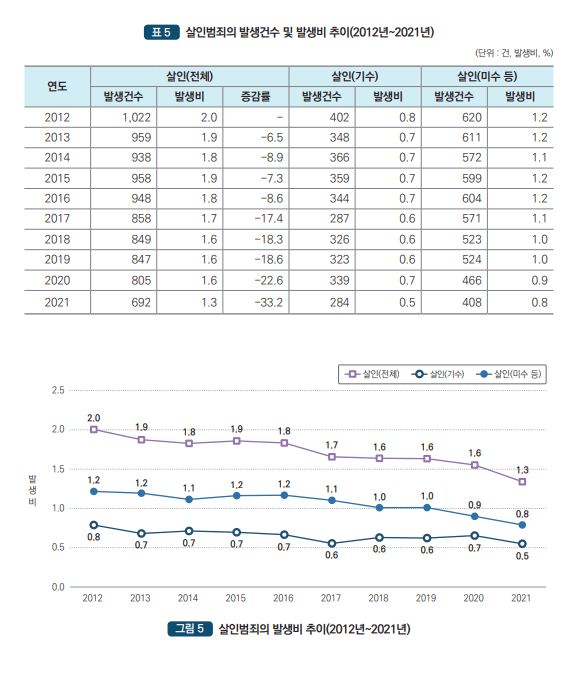 48.PNG 팩트로 보는 지난 10년간 대한민국 범죄 통계기록...JPG