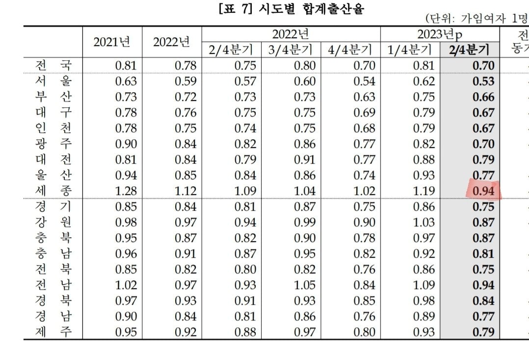 멸망 테크 타는 세종시 출산율 ㄷㄷ