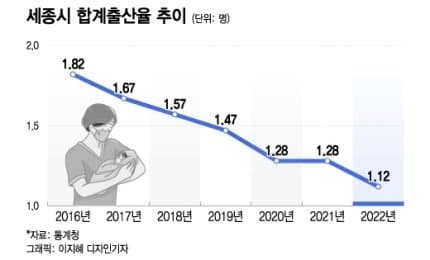 멸망 테크 타는 세종시 출산율 ㄷㄷ