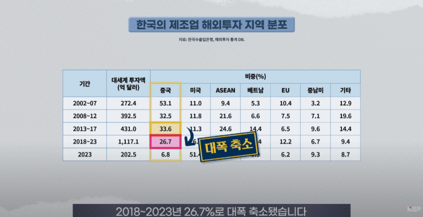 image.png 탈중국 착실히 진행중인 한국
