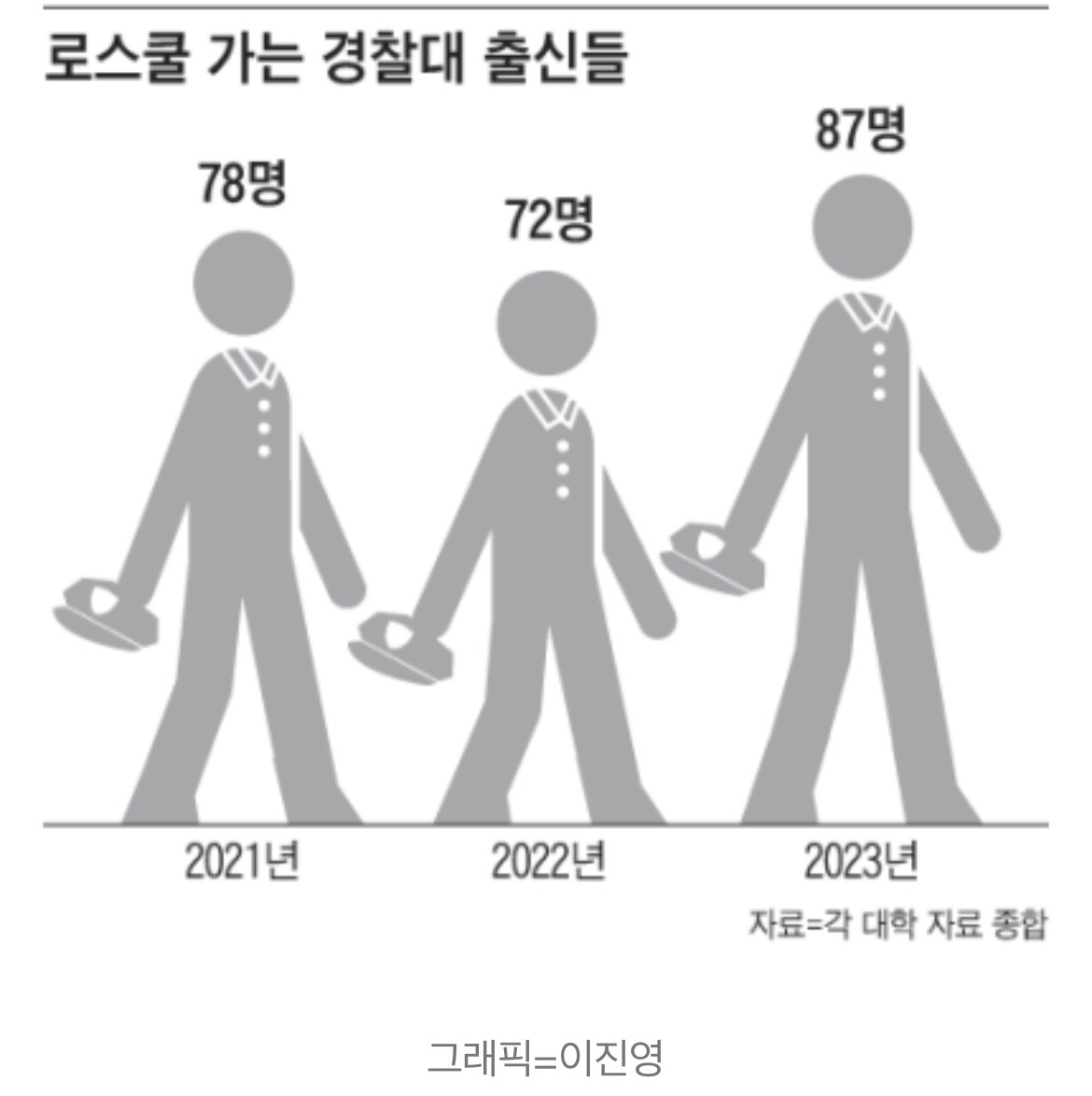 이런 경찰대 왜 필요한가? 입학정원 절반이 의무복무x