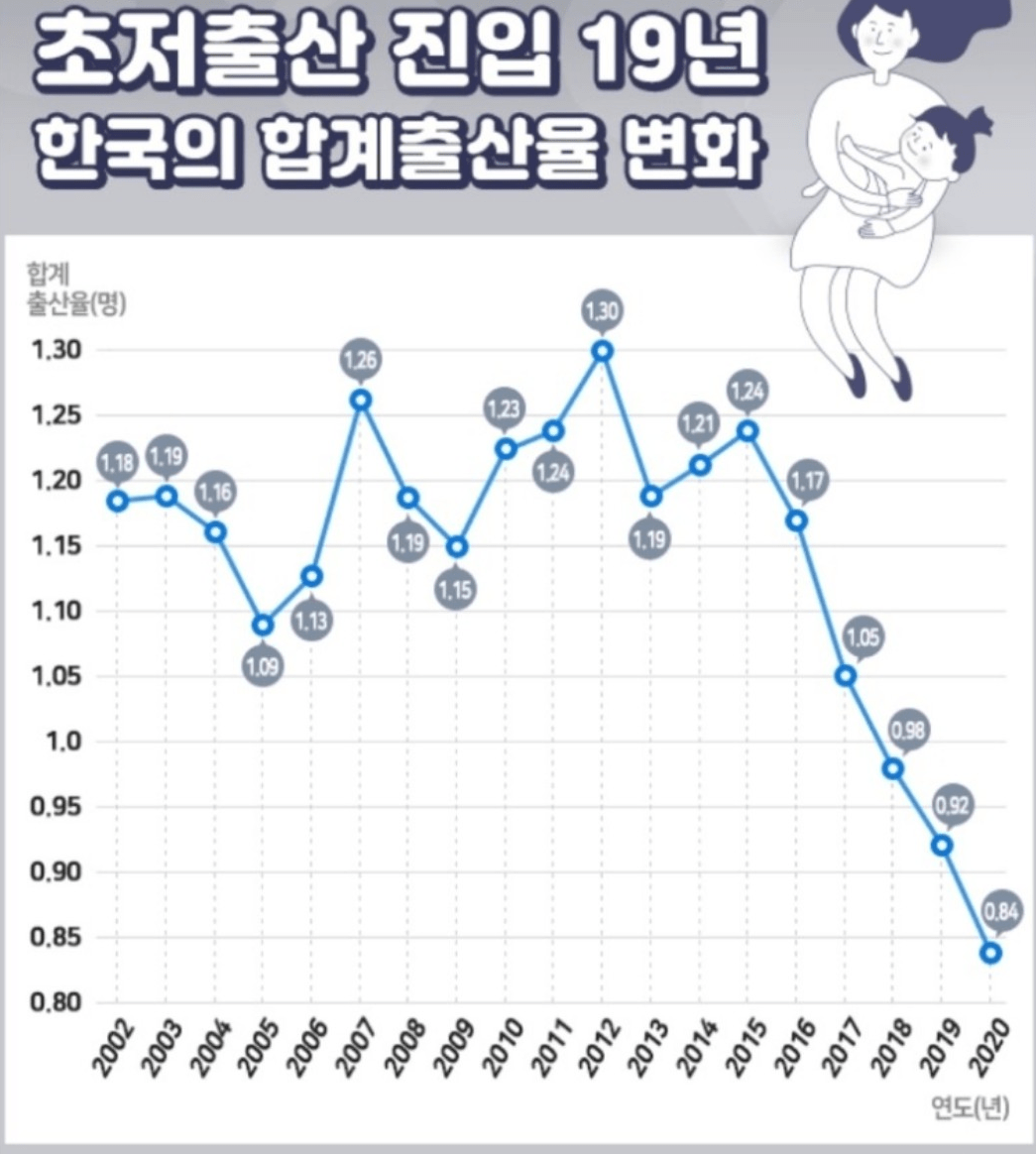 image.png 출산율 하락세가 매우 심각한 이유