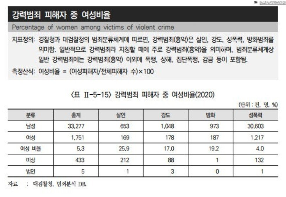 Screenshot_20230824_142940_Samsung Internet.jpg \'여자라서 죽었다\' 팩트체크.feat 대검찰청 자료