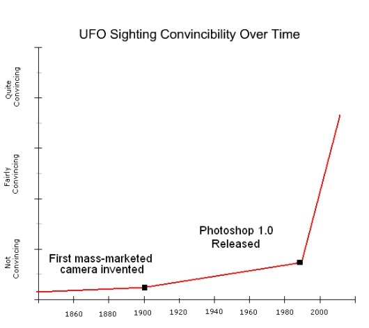UFO 발견 보고 횟수가 폭팔적으로 상승하기 시작한 시점 - 꾸르
