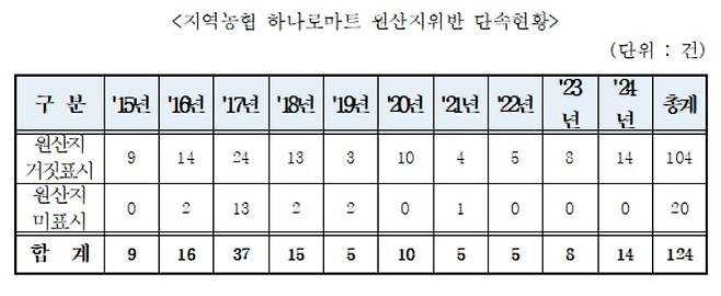 image.png [단독] 농협, 농축산물 원산지 속여팔다 적발…“소비자 기만행위 여전”