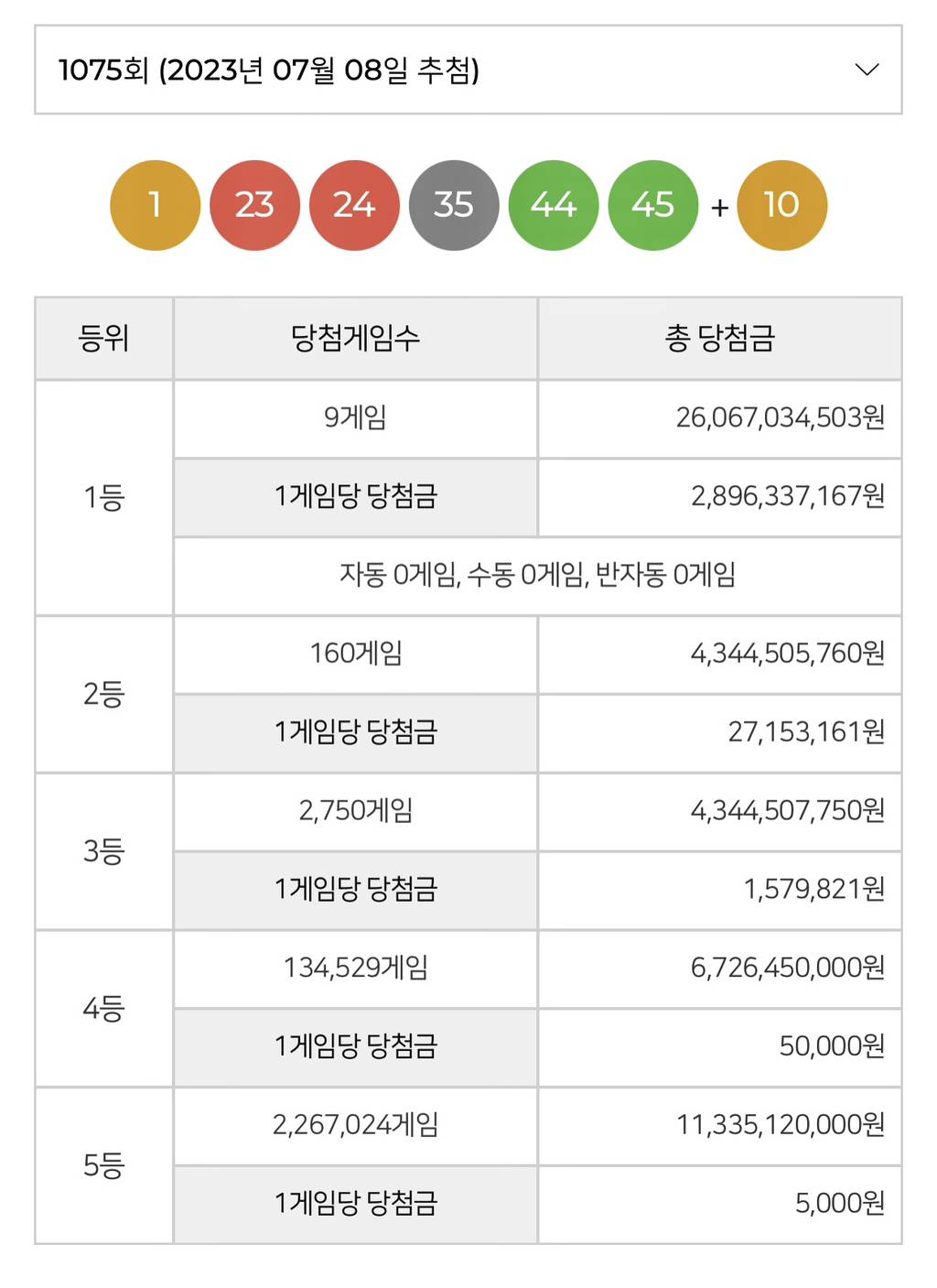 오늘 로또 1등 세후 19억, 2등 세후 2100만원 | 인스티즈