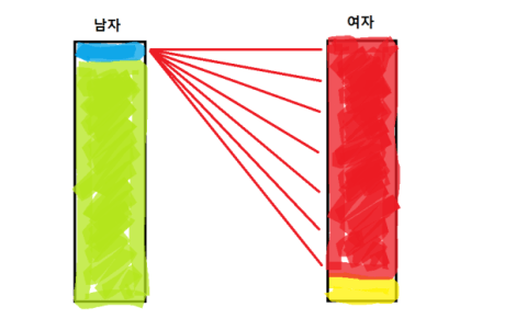661.png 20대 남녀관계 2짤요약