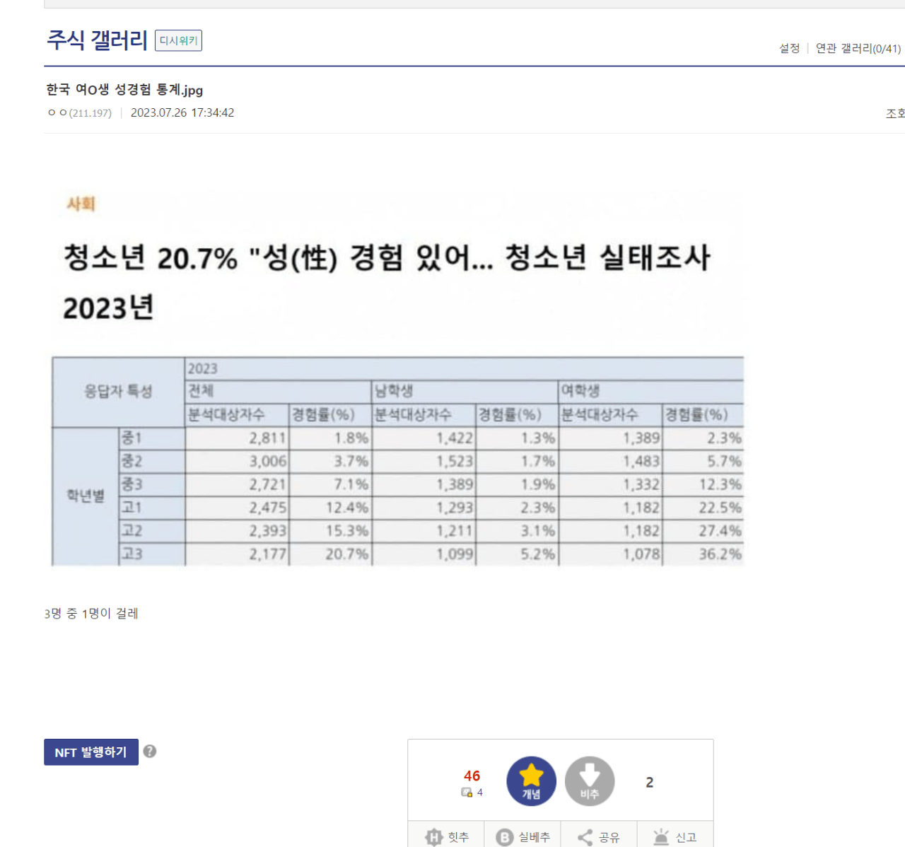 image.png 포텐간 10대 성경험 비율 글은 주갤발 조작이다.JPG 요새 주로 보이는 10대 성경험 글은 주갤 주작이다.JPG