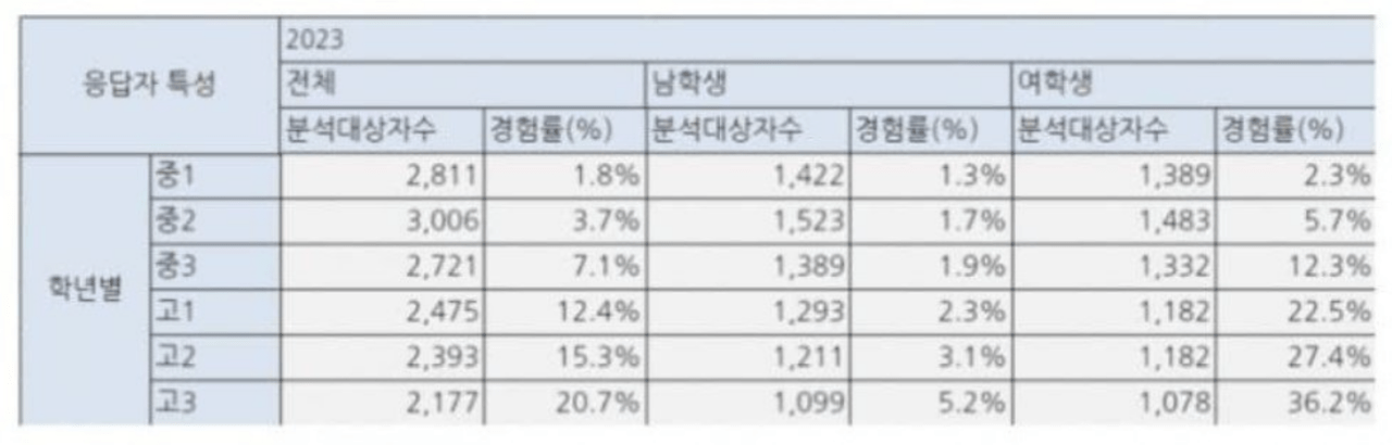 요새 주로 보이는 10대 성경험 글은 주갤 주작이다.JPG