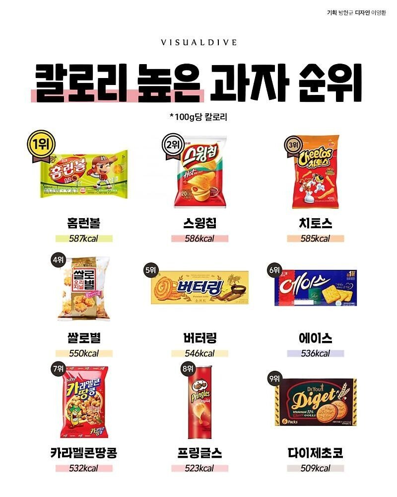 과자 100g당 칼로리 높은순위.jpg