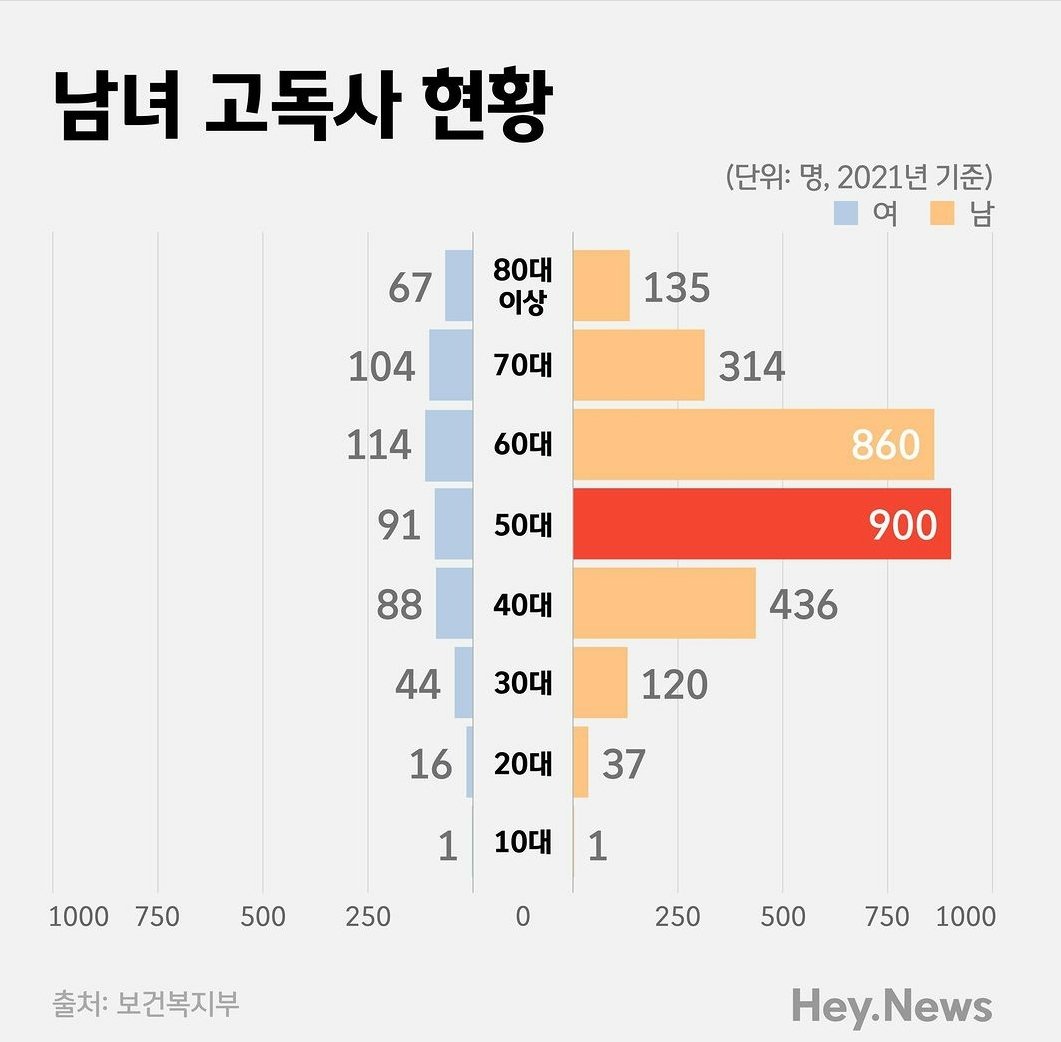 SmartSelect_20221218-031621_Instagram.jpg 고독자 사망자 수_ 남성이 여성의_yyth.jpg