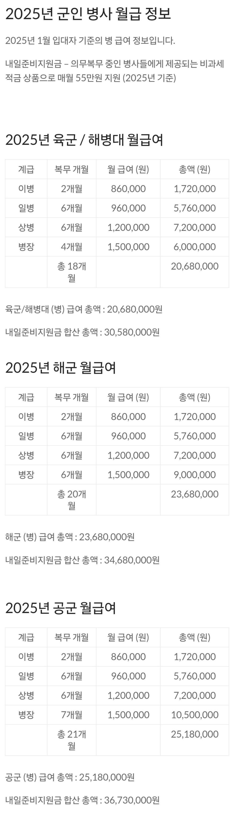 내년 병장 월급 205만원 확정 내년 병장 월급 205만원 확정