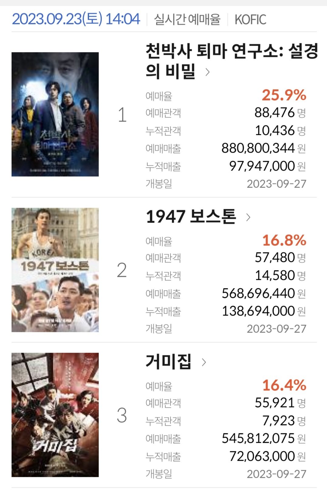Screenshot_20230923_140419.jpg 뭔가 불안해보이는 현재 한국영화 예매량.jpg