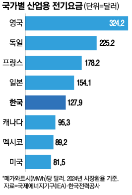 미국 2배 전기료에 한국 제조업 ‘떠날 결심’…3년새 전기료 76% 폭등 2번째 사진