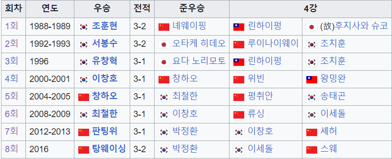 역대 우승.PNG 세계랭킹1위 신진서9단 응씨배를 우승하면서 한국이 10년만에 타이틀 탈환