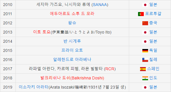 FhU4AtT.png 전세계 노벨,필즈,프리츠커상 수상국 순위