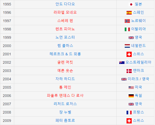 oFS6PDP (1).png 전세계 노벨,필즈,프리츠커상 수상국 순위